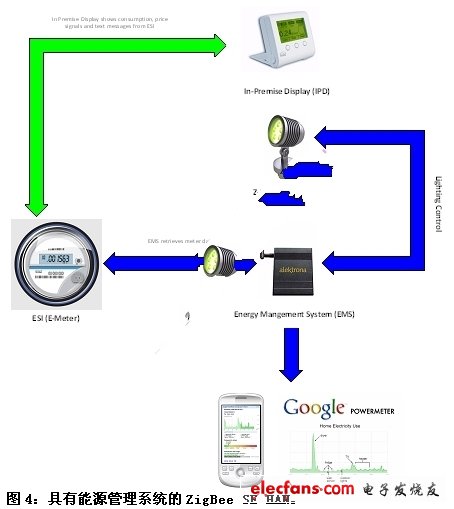 圖4 具有能源管理系統(tǒng)的ZigBee SE網(wǎng)絡