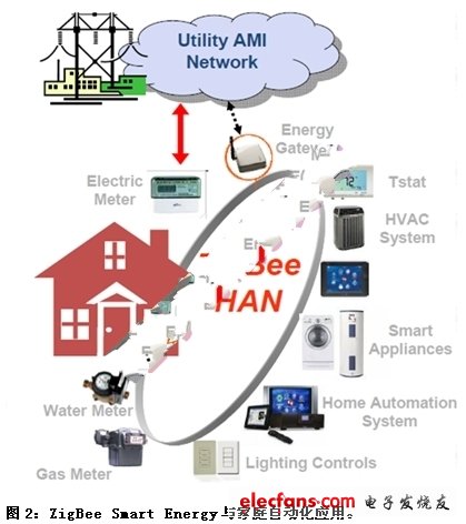 ZigBee Smart Energy與家庭自動(dòng)化應(yīng)用