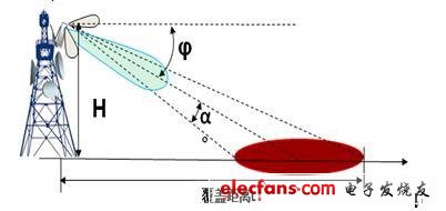 天線架設(shè)高度、下傾角與覆蓋距離關(guān)系示意圖