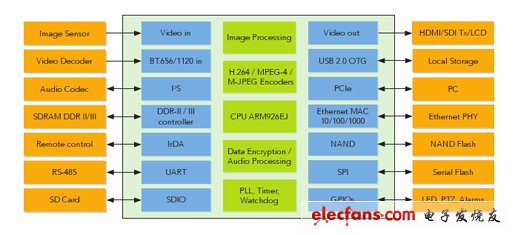 最低碼率最清晰視頻 恩智浦引領(lǐng)網(wǎng)絡(luò)攝像機(jī)進(jìn)入高清時代