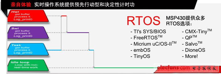 德州儀器推出實時操作系統(tǒng)TI-RTOS
