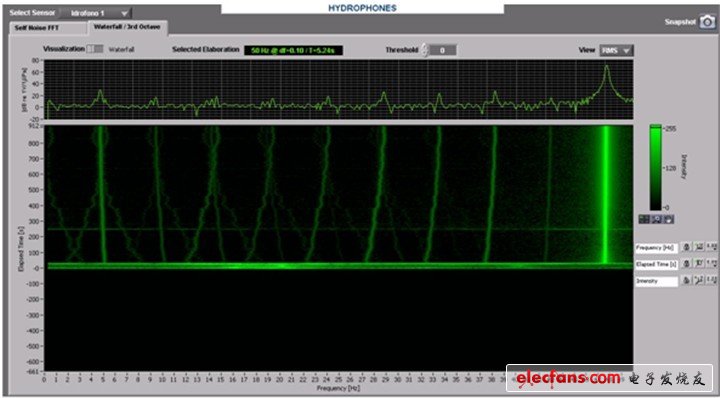 水聽(tīng)器子面板和可視化瀑布圖