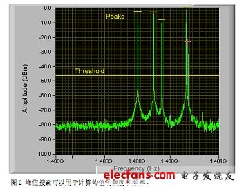 NI測量基礎(chǔ)：頻譜測量實例
