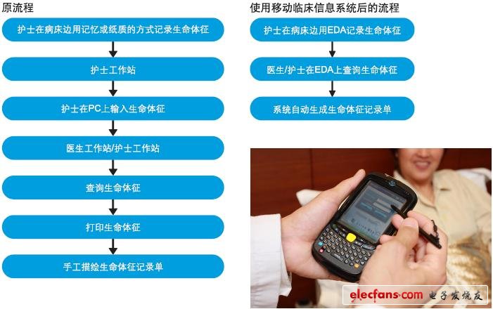 優(yōu)化錄入、讀取生命體征信息流程