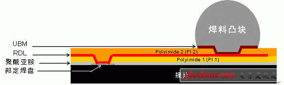 圖3：重分布層（RDL）WLCSP。