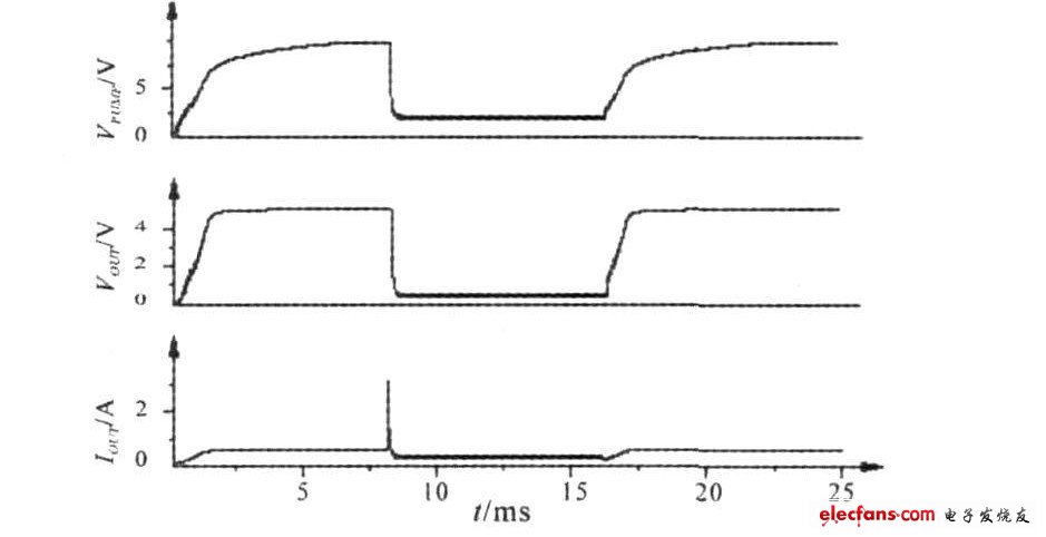 USB開關(guān)在啟動(dòng)、限流和恢復(fù)正常過程中，電荷泵輸出電壓、負(fù)載輸出電壓和功率管電流的仿真波形