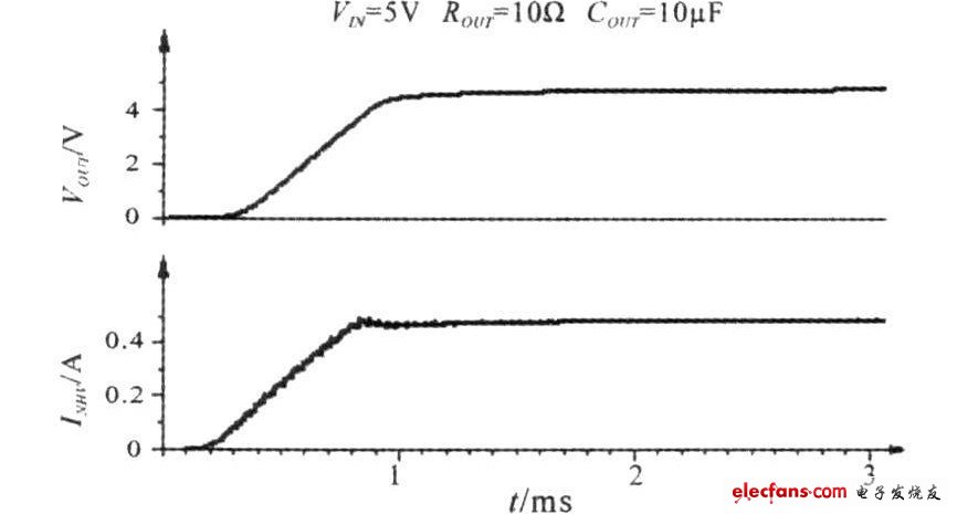  啟動(dòng)時(shí)功率管電流和負(fù)載輸出電壓