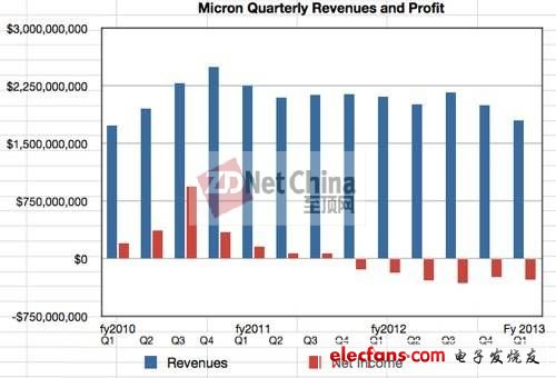 美光深陷困境 閃存能否成為救命稻草？