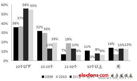 圖2，我國(guó)設(shè)計(jì)企業(yè)SoC設(shè)計(jì)中采購(gòu)IP核的數(shù)量比例