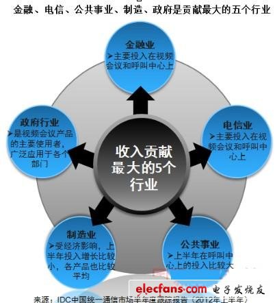 共事業(yè)和電子商務(wù)行業(yè)是今年上半年聯(lián)絡(luò)中心新增市場最重要的驅(qū)動力。