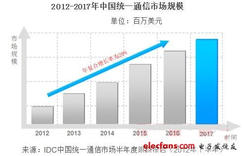 到2017年，中國統(tǒng)一通信市場規(guī)模將達25.3億美元