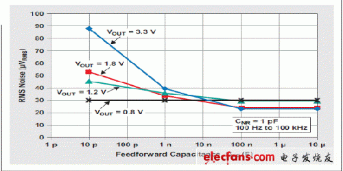 圖 8 前饋電容對(duì)噪聲的影響