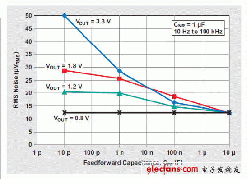 圖 12 噪聲優(yōu)化以后 RMS 噪聲與前饋電容的關(guān)系