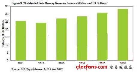閃存市場收入現(xiàn)狀和預測