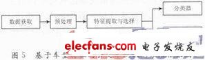 于車型特征的公交車輛識(shí)別算法主要應(yīng)用的是模式識(shí)別的方法架圖
