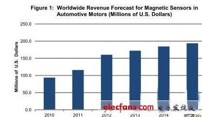 聚焦汽車電機：硅磁傳感器應(yīng)用率將急增