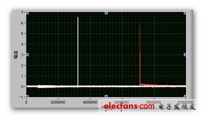 圖4：某型號引信啟動信號和點火信號波形。(電子系統(tǒng)設計)