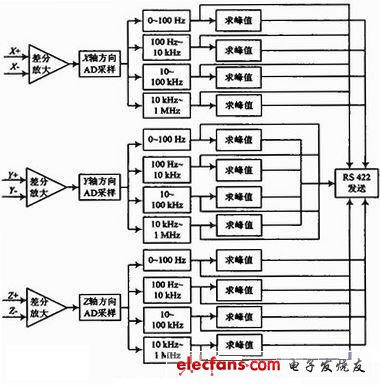 采樣頻段方框圖