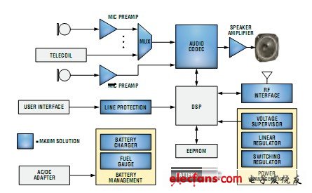 美信（maxim）助聽(tīng)器解決方案（英文）