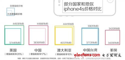 iPhone 5賣5000真的是在坑中國人嗎？