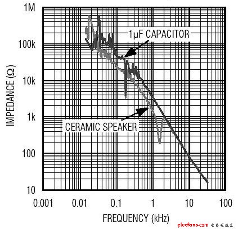 陶瓷揚聲器阻抗與頻率的關(guān)系，與1μF電容非常相似