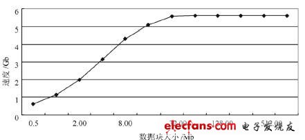 圖4實際測試數(shù)據(jù)采集速率