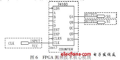 FPGA測(cè)頻技術(shù)核心模塊   74160接成了一個(gè)同步四進(jìn)制加法計(jì)數(shù)器，如圖6所示。
