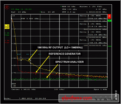 圖10. 頻譜分析儀本底噪聲、參考相位噪聲和RF輸出相位噪聲