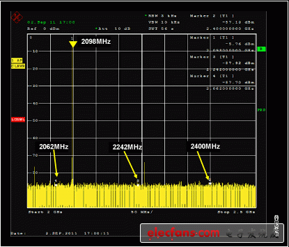 圖9. 使用5階巴特沃茲濾波器、在DAC調(diào)制器濾波器中組合使用差模和共模電容的RF頻譜
