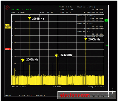 圖7. IQ調(diào)制器RF輸出，缺少DAC/IQ調(diào)制器濾波器
