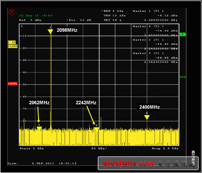 圖8. 使用5階巴特沃茲濾波器、差分電容的RF頻譜