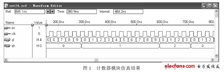 計數(shù)器模塊電路符號CNT24