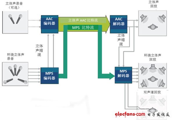 MPEG音頻編解碼器：從mp3到xHE-AAC（電子工程專(zhuān)輯）