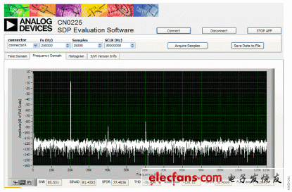 圖2. Kaiser窗口（參數(shù) = 20）、20 kHz輸入、250 kSPS采樣速率下的FFT