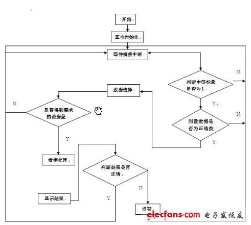 圖5 單片機(jī)控制流程圖