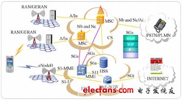 CSFB功能架構示意圖