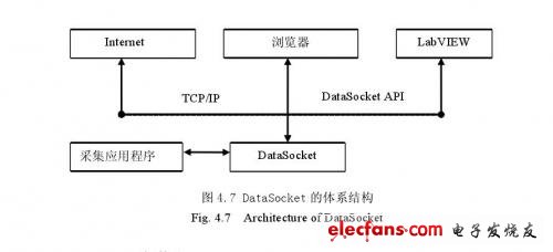 DataSocket的體系結(jié)構(gòu)