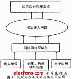 圖3 物聯(lián)網(wǎng)在醫(yī)院的具體應(yīng)用架構(gòu)