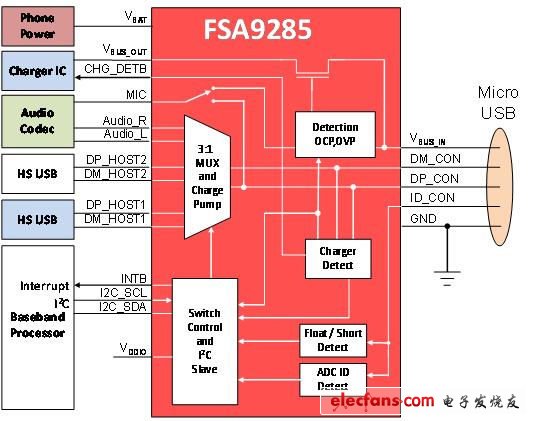 用于連接、保護(hù)和檢測的移動IC（電子工程專輯）
