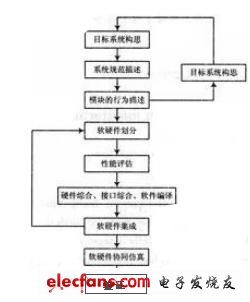 圖1 軟硬件系統(tǒng)設計流程