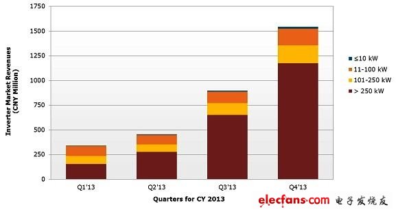  2013年第一季~2013年第四季中國太陽能發(fā)電逆變器市場營收，按功率別