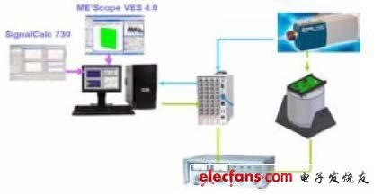 試驗模態(tài)分析系統(tǒng)的構成