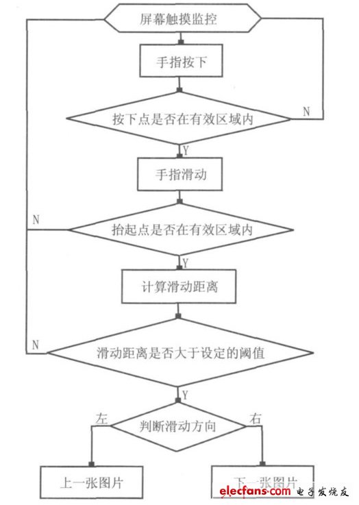 圖8 使用拇指滑動控制圖片的操作流程