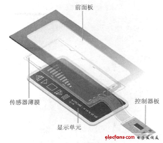 圖5 觸摸屏系統(tǒng)
