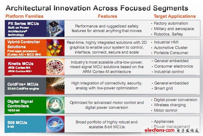 圖 不同MCU產(chǎn)品的不同應用