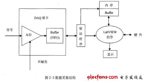 數(shù)據(jù)采集結(jié)構(gòu)
