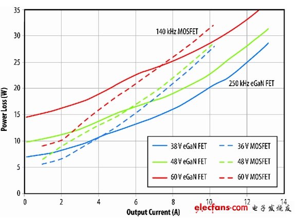 圖7：eGaN FET原型與D轉(zhuǎn)換器半磚PSE轉(zhuǎn)換器的功耗比較。(電子系統(tǒng)設(shè)計(jì))