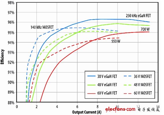 圖6：eGaN FET原型半磚PSE轉(zhuǎn)換器與D轉(zhuǎn)換器(商用MOSFET解決方案)半磚PSE轉(zhuǎn)換器的效率比較。(電子系統(tǒng)設(shè)計(jì))