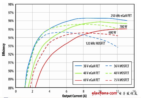 圖8：eGaN FET原型與B轉(zhuǎn)換器半磚PSE轉(zhuǎn)換器的效率比較。(電子系統(tǒng)設(shè)計(jì))