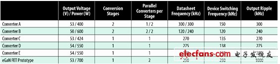 表1：商用半磚PSE轉(zhuǎn)換器的比較。(電子系統(tǒng)設(shè)計(jì))